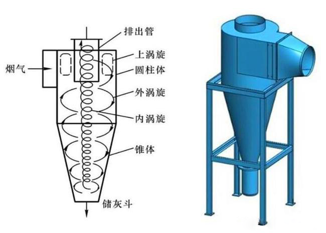 什么是旋風(fēng)除塵器？旋風(fēng)除塵器是怎樣工作的？
