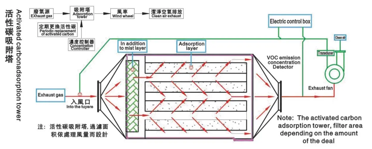 活性炭廢氣處理設(shè)備有什么特點(diǎn)？